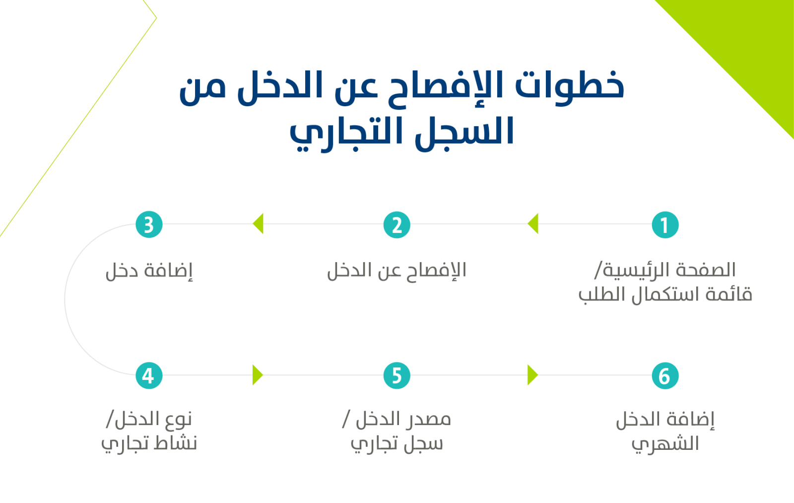 الدخل العائد من النشاط التجاري