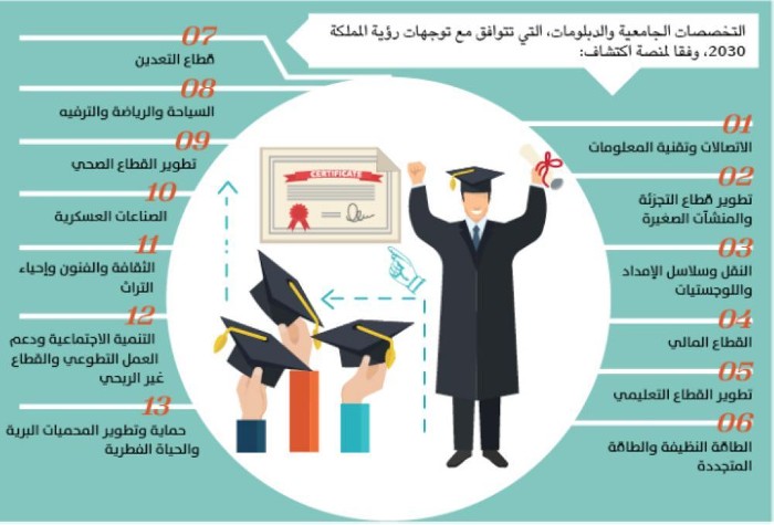 التخصصات المطلوبة في الامارات