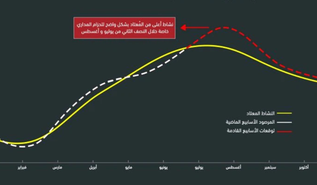 توقعات الطقس في السعودية