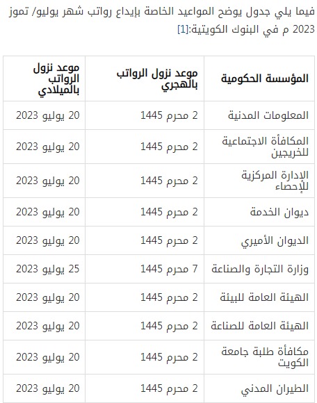 متي موعد نزول رواتب الكويت لجميع القطاعات الحكومية والخاصة هذا الشهر